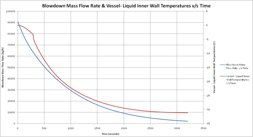 Blowdown Trends